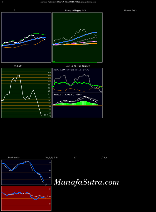 BSE DYNAMAT.TECH 505242 All indicator, DYNAMAT.TECH 505242 indicators All technical analysis, DYNAMAT.TECH 505242 indicators All free charts, DYNAMAT.TECH 505242 indicators All historical values BSE