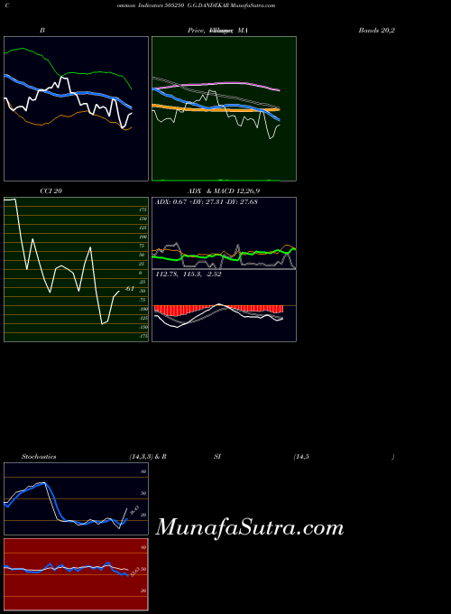 G G indicators chart 