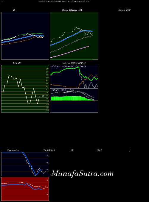 Lynx Mach indicators chart 