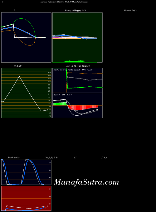 Mirch indicators chart 