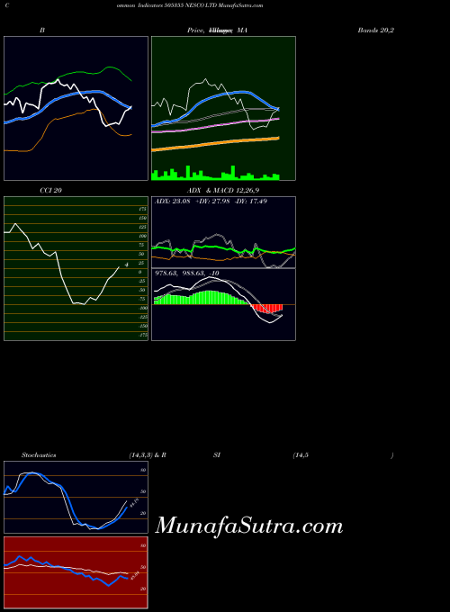 BSE NESCO LTD 505355 All indicator, NESCO LTD 505355 indicators All technical analysis, NESCO LTD 505355 indicators All free charts, NESCO LTD 505355 indicators All historical values BSE