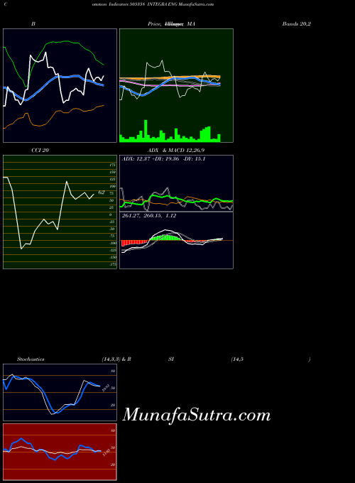 Integra Eng indicators chart 