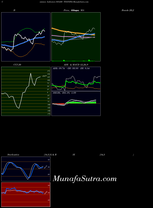 BSE TEXINFRA 505400 All indicator, TEXINFRA 505400 indicators All technical analysis, TEXINFRA 505400 indicators All free charts, TEXINFRA 505400 indicators All historical values BSE