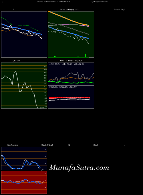 BSE WENDT(INDIA) 505412 All indicator, WENDT(INDIA) 505412 indicators All technical analysis, WENDT(INDIA) 505412 indicators All free charts, WENDT(INDIA) 505412 indicators All historical values BSE