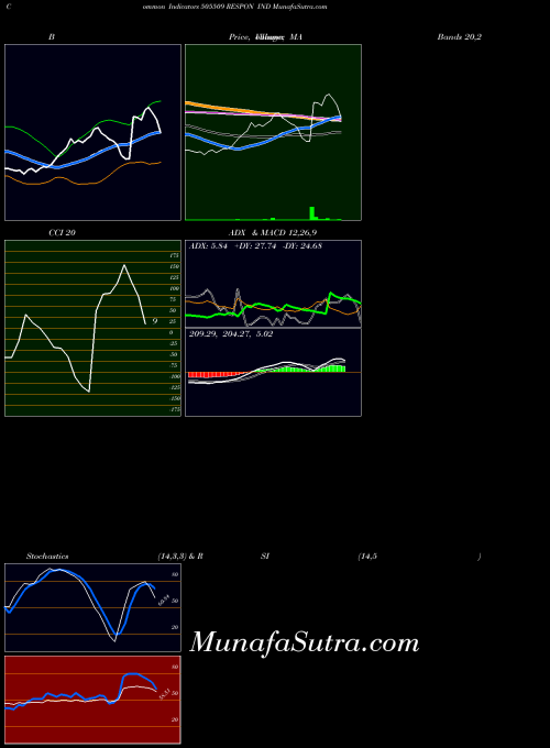 BSE RESPON IND 505509 All indicator, RESPON IND 505509 indicators All technical analysis, RESPON IND 505509 indicators All free charts, RESPON IND 505509 indicators All historical values BSE