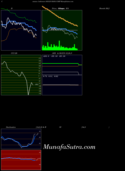 BSE MAHA CORP 505523 All indicator, MAHA CORP 505523 indicators All technical analysis, MAHA CORP 505523 indicators All free charts, MAHA CORP 505523 indicators All historical values BSE