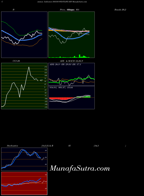 BSE WESTLIFE DEV 505533 All indicator, WESTLIFE DEV 505533 indicators All technical analysis, WESTLIFE DEV 505533 indicators All free charts, WESTLIFE DEV 505533 indicators All historical values BSE