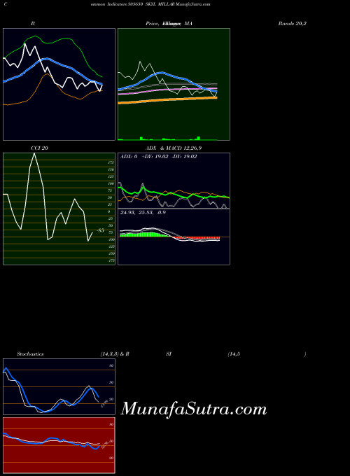 Skyl Millar indicators chart 