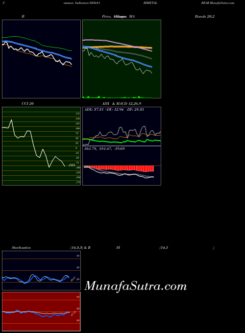 Bimetal Bear indicators chart 