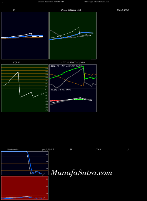 Taparia Tool indicators chart 