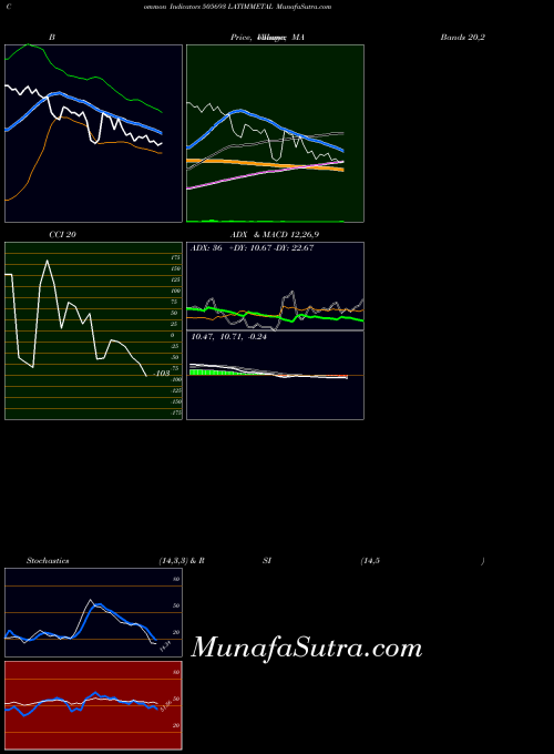Latimmetal indicators chart 