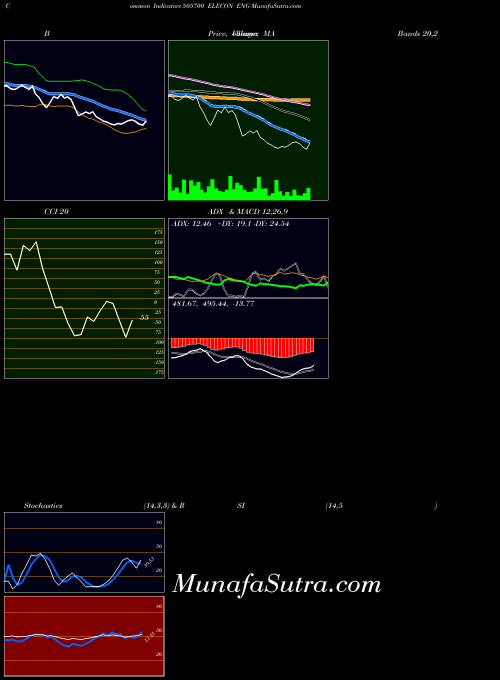 Elecon Eng indicators chart 