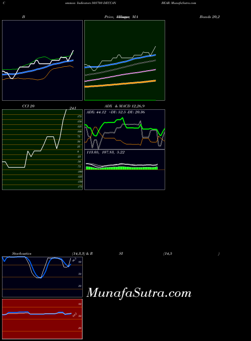 Deccan Bear indicators chart 