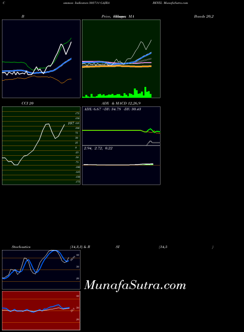 Gajra Bevel indicators chart 