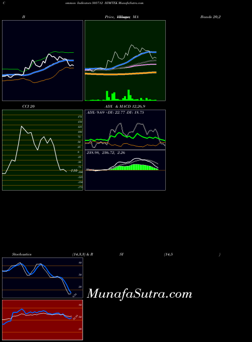 Himtek indicators chart 