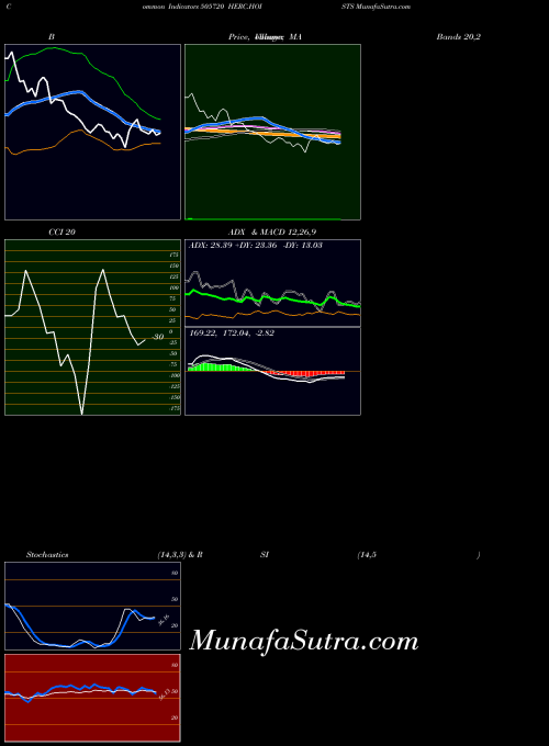 Herc Hoists indicators chart 