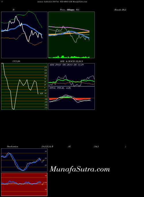 Fed Mog indicators chart 