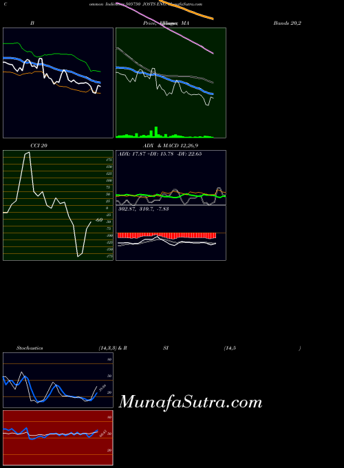 Josts Eng indicators chart 