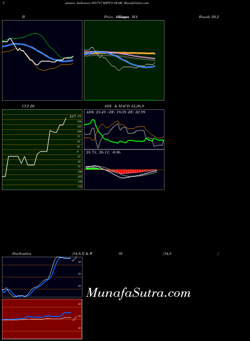 Mipco Seam indicators chart 