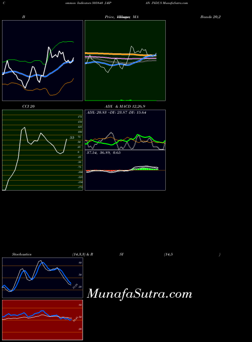 Jaipan Indus indicators chart 