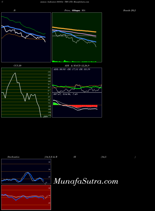 Trf indicators chart 
