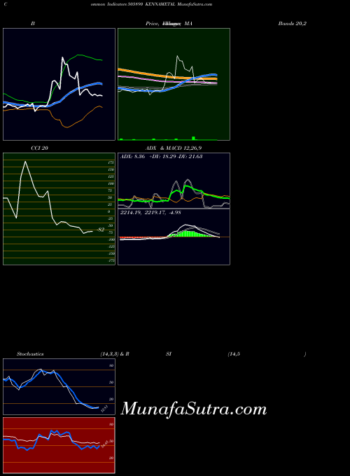 Kennametal indicators chart 