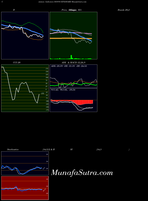 BSE HINDHARD 505893 RSI indicator, HINDHARD 505893 indicators RSI technical analysis, HINDHARD 505893 indicators RSI free charts, HINDHARD 505893 indicators RSI historical values BSE