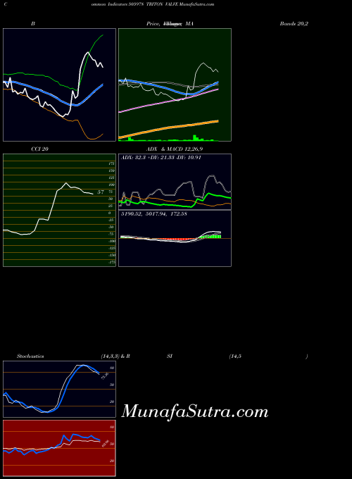 BSE TRITON VALVE 505978 All indicator, TRITON VALVE 505978 indicators All technical analysis, TRITON VALVE 505978 indicators All free charts, TRITON VALVE 505978 indicators All historical values BSE