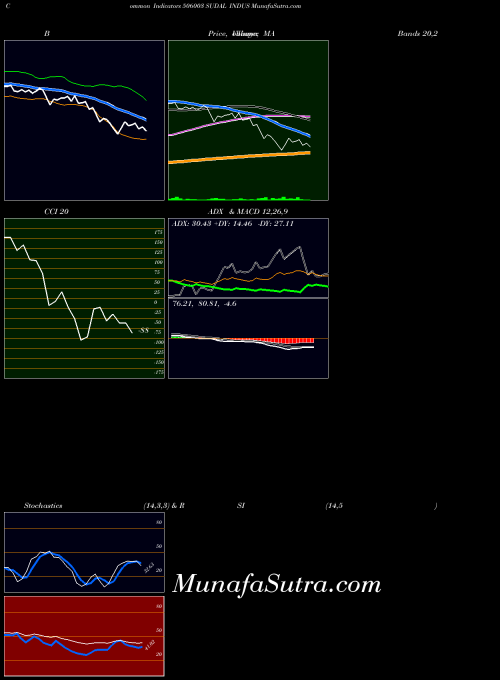 Sudal Indus indicators chart 