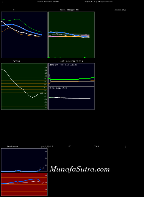 Bhoruka Alu indicators chart 