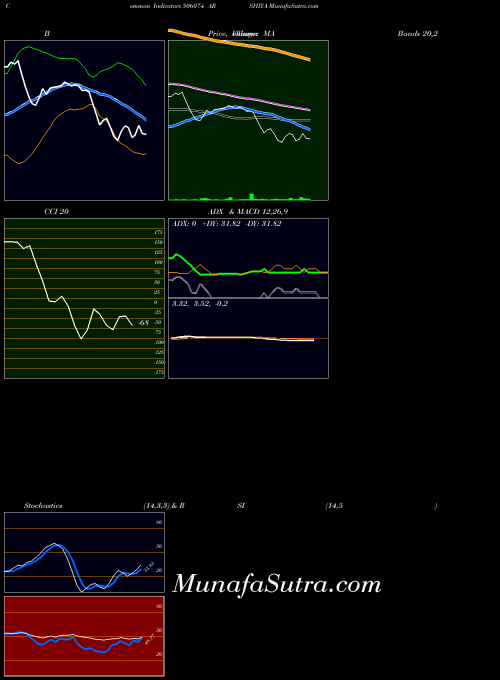 Arshiya indicators chart 