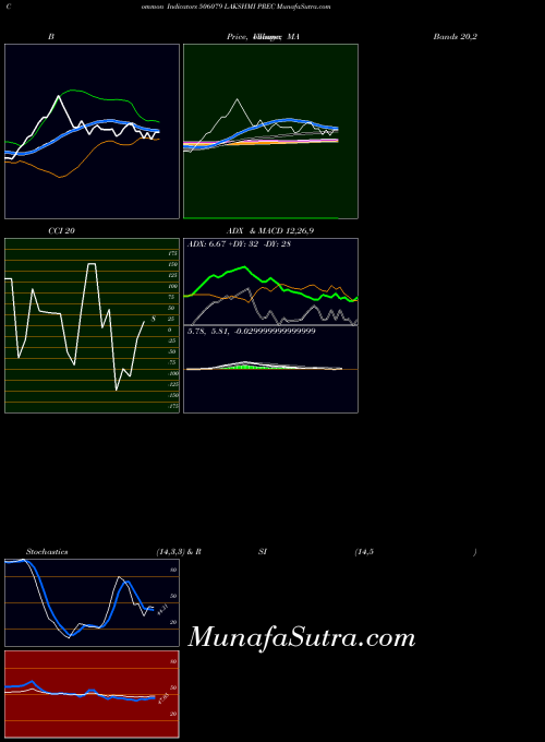 Lakshmi Prec indicators chart 