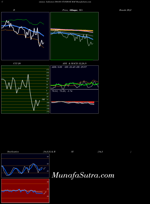 BSE STANROSE MAF 506105 All indicator, STANROSE MAF 506105 indicators All technical analysis, STANROSE MAF 506105 indicators All free charts, STANROSE MAF 506105 indicators All historical values BSE