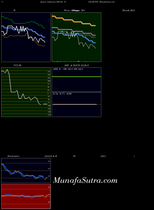 Visagar Pol indicators chart 