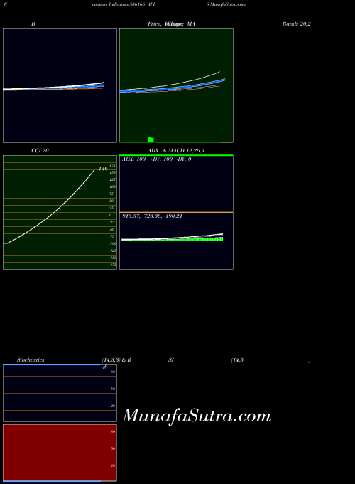 BSE APIS 506166 All indicator, APIS 506166 indicators All technical analysis, APIS 506166 indicators All free charts, APIS 506166 indicators All historical values BSE