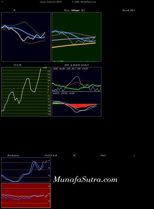 BSE GCKL 506186 All indicator, GCKL 506186 indicators All technical analysis, GCKL 506186 indicators All free charts, GCKL 506186 indicators All historical values BSE