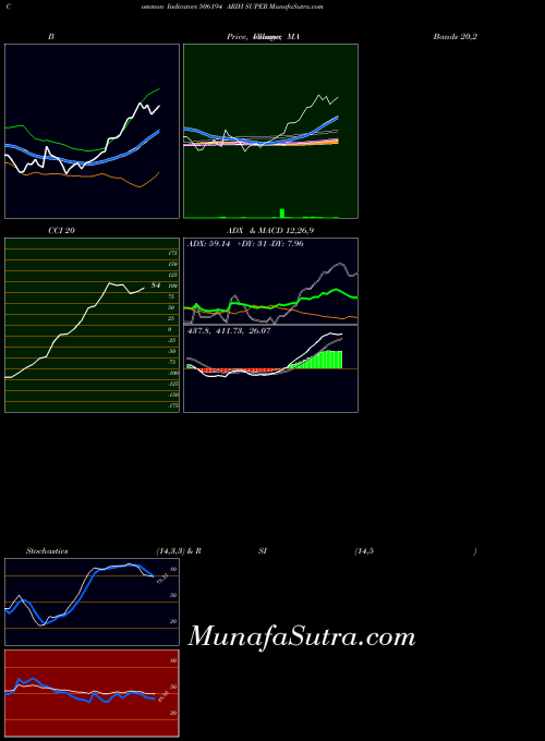 Arih Super indicators chart 