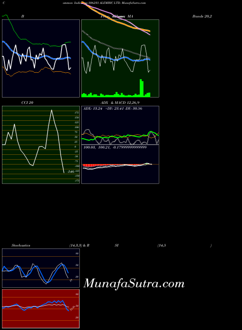 BSE ALEMBIC LTD. 506235 All indicator, ALEMBIC LTD. 506235 indicators All technical analysis, ALEMBIC LTD. 506235 indicators All free charts, ALEMBIC LTD. 506235 indicators All historical values BSE
