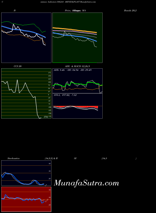 Amines Plast indicators chart 