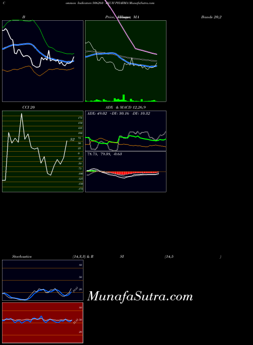 Anuh Pharma indicators chart 