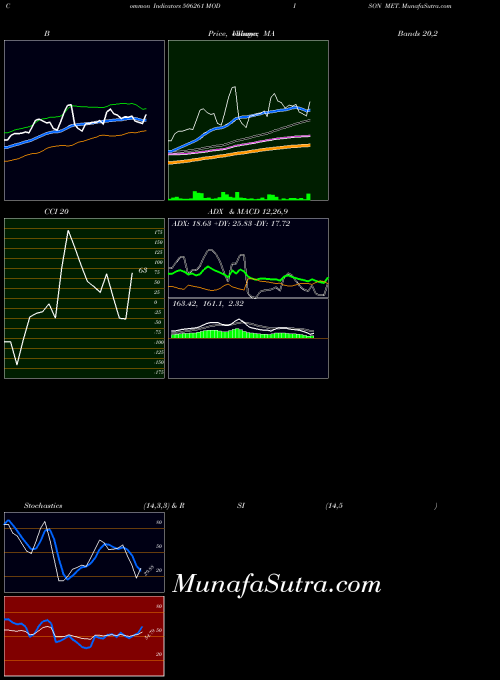 Modison Met indicators chart 