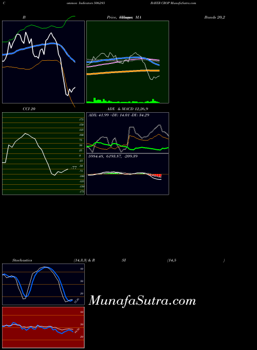 BSE BAYER CROP 506285 PriceVolume indicator, BAYER CROP 506285 indicators PriceVolume technical analysis, BAYER CROP 506285 indicators PriceVolume free charts, BAYER CROP 506285 indicators PriceVolume historical values BSE
