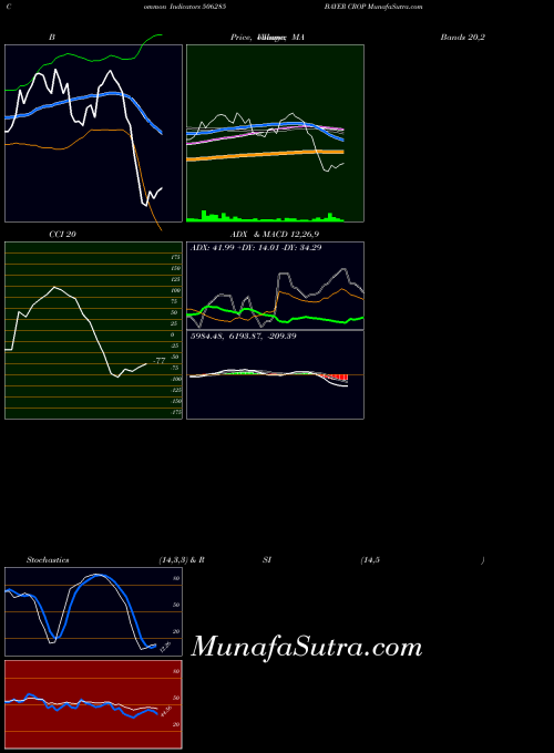 BSE BAYER CROP 506285 All indicator, BAYER CROP 506285 indicators All technical analysis, BAYER CROP 506285 indicators All free charts, BAYER CROP 506285 indicators All historical values BSE