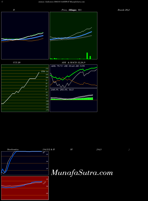 BSE SASHWAT 506313 All indicator, SASHWAT 506313 indicators All technical analysis, SASHWAT 506313 indicators All free charts, SASHWAT 506313 indicators All historical values BSE