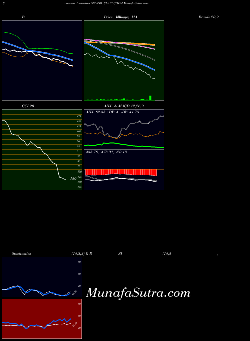 Clari Chem indicators chart 
