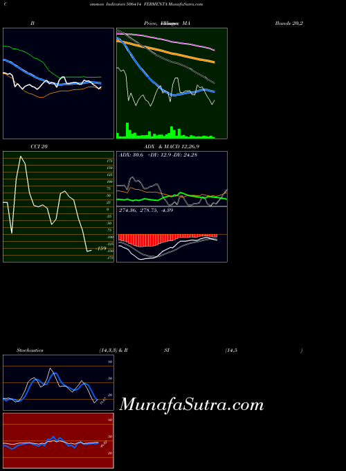 Fermenta indicators chart 