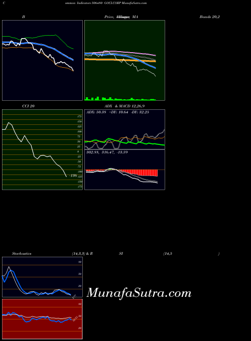 Goclcorp indicators chart 