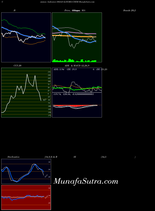 Kanoria Chem indicators chart 