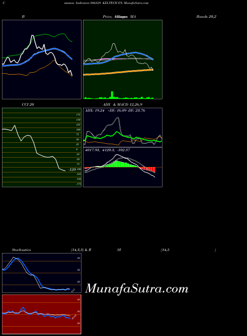 Keltech En indicators chart 