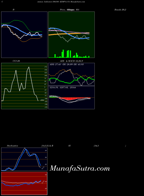 Kemp Co indicators chart 